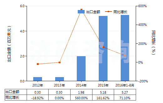 2012-2016年8月中國香葉醇、橙花醇（3,7-二甲基-2，6-辛二烯-1-醇）(HS29052210)出口總額及增速統(tǒng)計